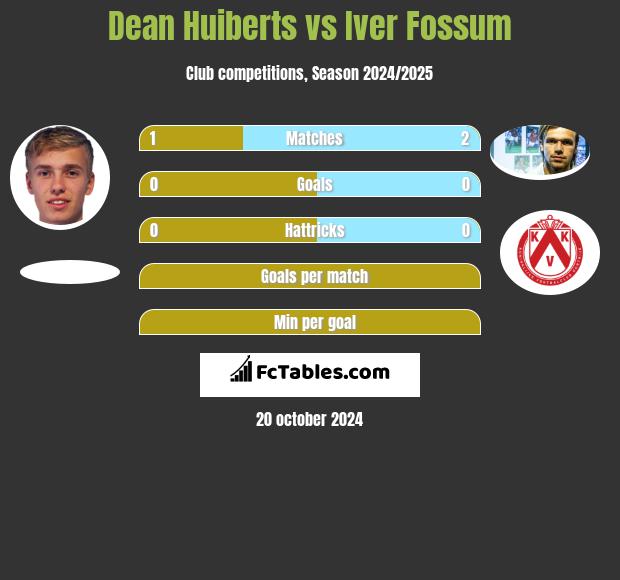 Dean Huiberts vs Iver Fossum h2h player stats