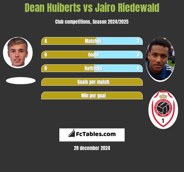 Dean Huiberts vs Jairo Riedewald h2h player stats