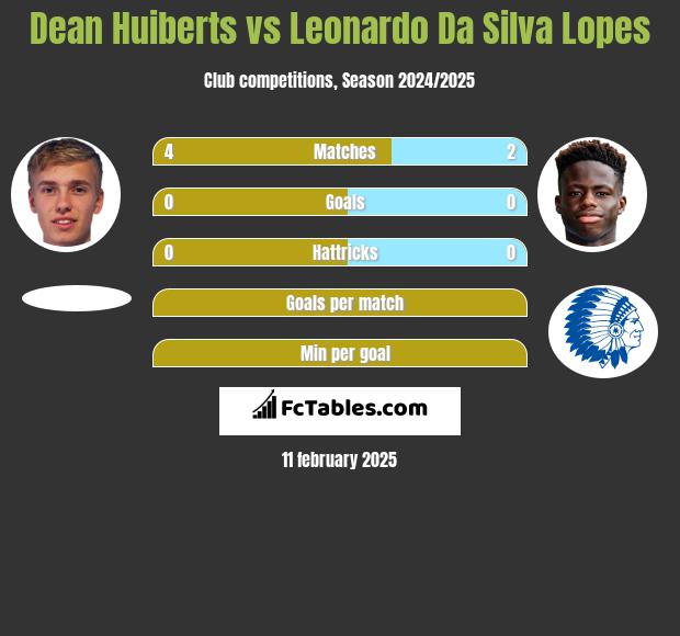 Dean Huiberts vs Leonardo Da Silva Lopes h2h player stats