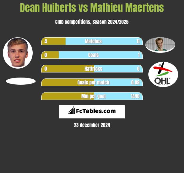 Dean Huiberts vs Mathieu Maertens h2h player stats