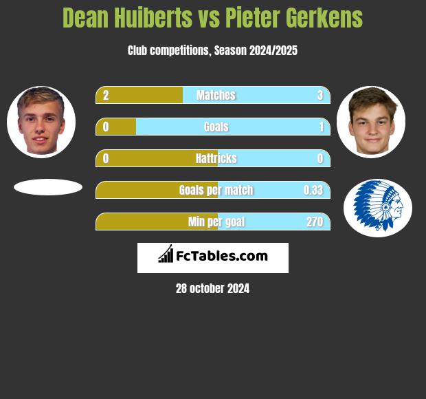 Dean Huiberts vs Pieter Gerkens h2h player stats