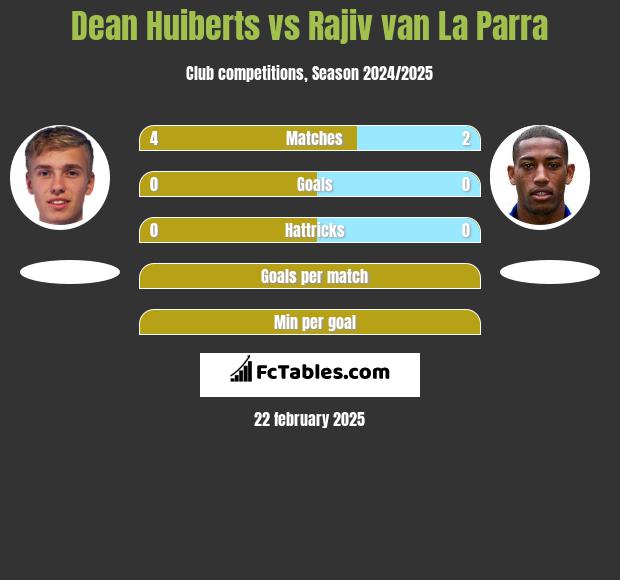 Dean Huiberts vs Rajiv van La Parra h2h player stats