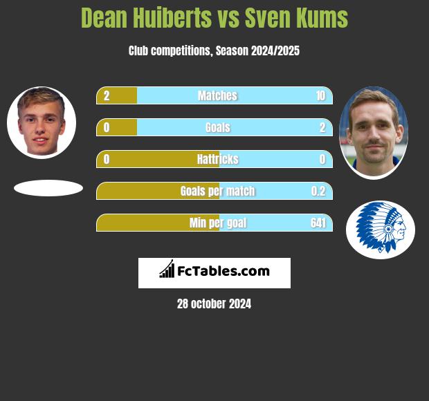 Dean Huiberts vs Sven Kums h2h player stats