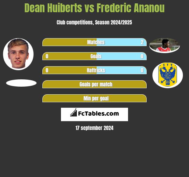 Dean Huiberts vs Frederic Ananou h2h player stats