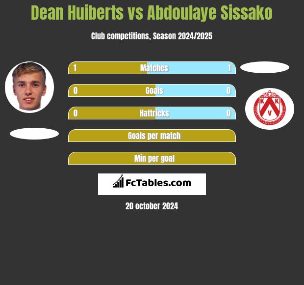 Dean Huiberts vs Abdoulaye Sissako h2h player stats