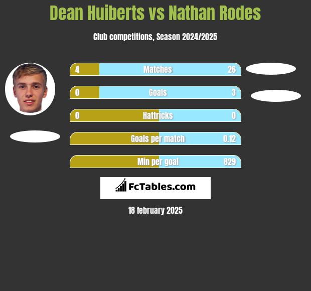 Dean Huiberts vs Nathan Rodes h2h player stats