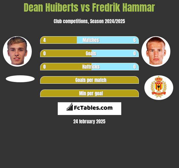 Dean Huiberts vs Fredrik Hammar h2h player stats