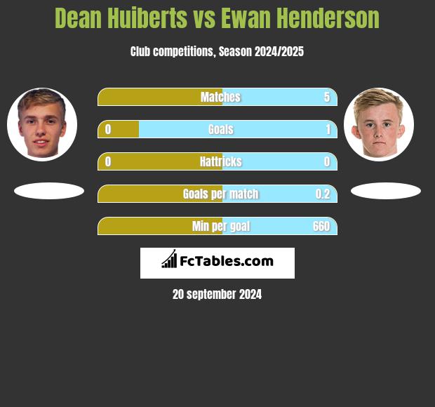 Dean Huiberts vs Ewan Henderson h2h player stats