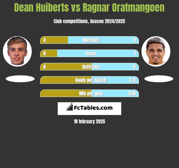 Dean Huiberts vs Ragnar Oratmangoen h2h player stats