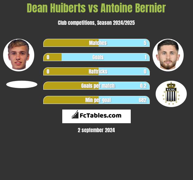 Dean Huiberts vs Antoine Bernier h2h player stats