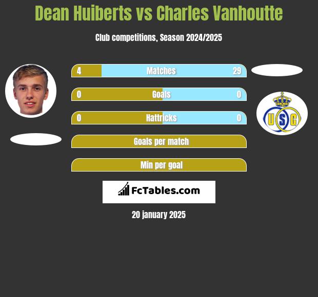 Dean Huiberts vs Charles Vanhoutte h2h player stats