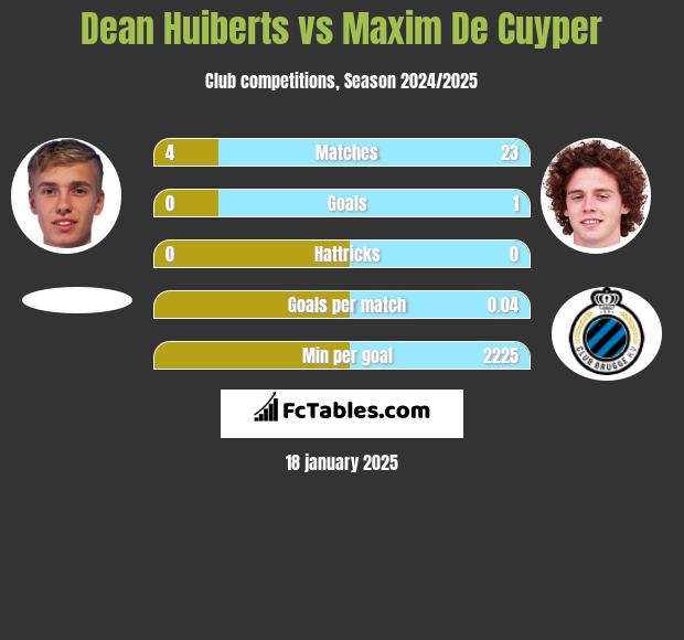 Dean Huiberts vs Maxim De Cuyper h2h player stats