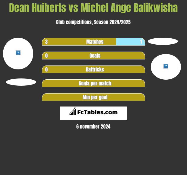 Dean Huiberts vs Michel Ange Balikwisha h2h player stats