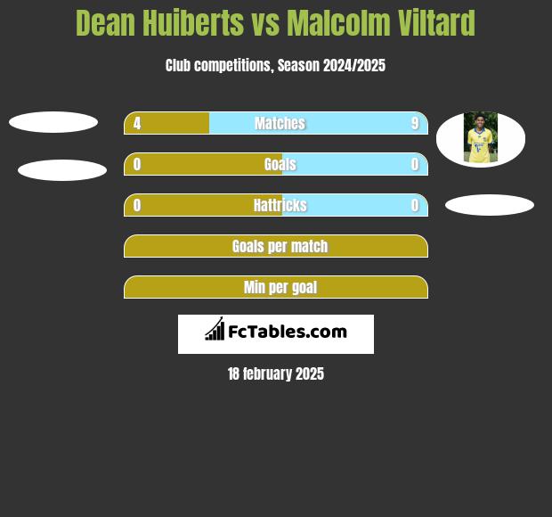 Dean Huiberts vs Malcolm Viltard h2h player stats