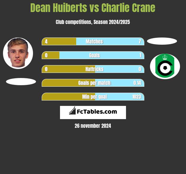 Dean Huiberts vs Charlie Crane h2h player stats