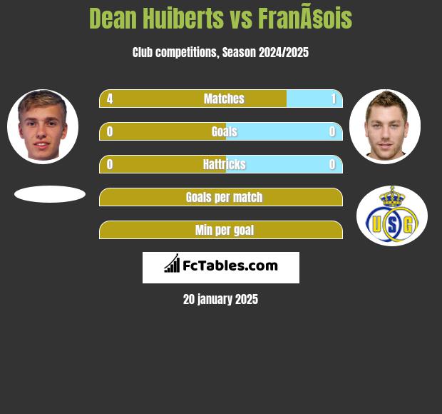 Dean Huiberts vs FranÃ§ois h2h player stats