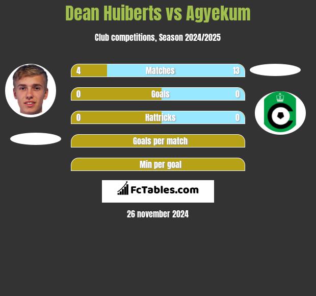 Dean Huiberts vs Agyekum h2h player stats