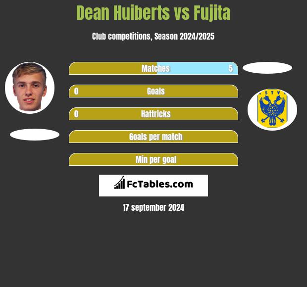 Dean Huiberts vs Fujita h2h player stats