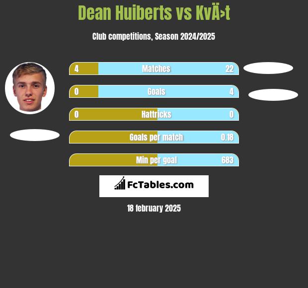 Dean Huiberts vs KvÄ›t h2h player stats