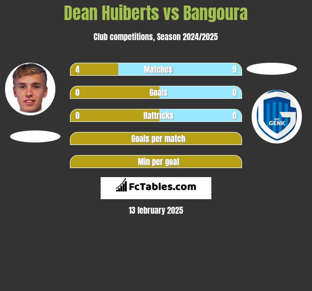 Dean Huiberts vs Bangoura h2h player stats