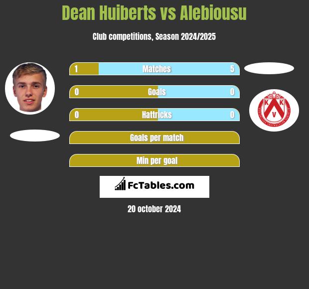 Dean Huiberts vs Alebiousu h2h player stats