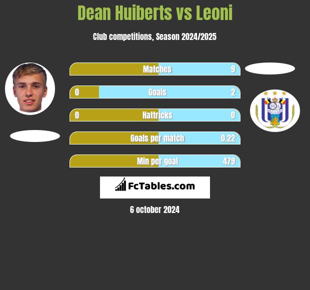 Dean Huiberts vs Leoni h2h player stats