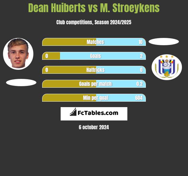 Dean Huiberts vs M. Stroeykens h2h player stats