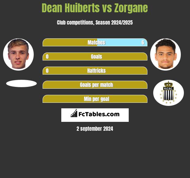 Dean Huiberts vs Zorgane h2h player stats