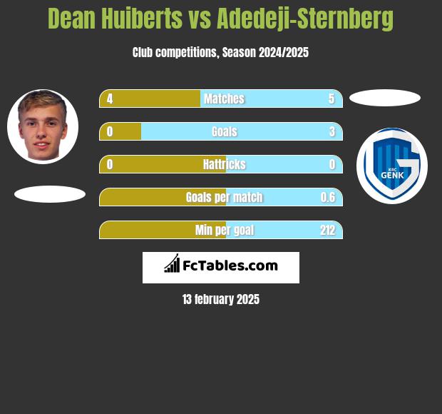 Dean Huiberts vs Adedeji-Sternberg h2h player stats