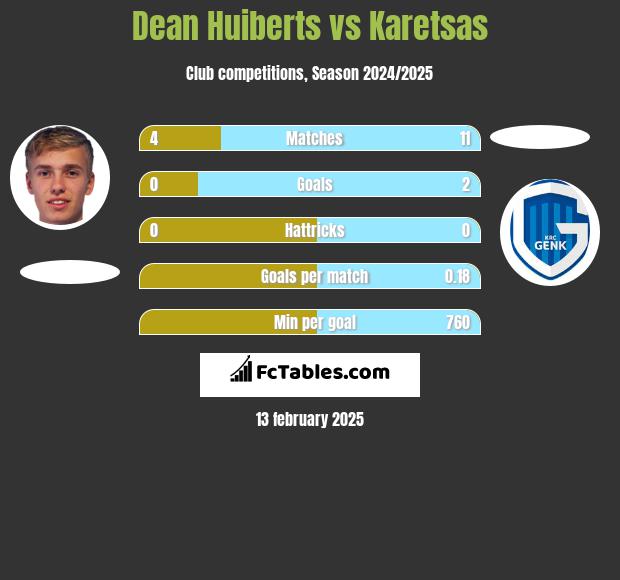 Dean Huiberts vs Karetsas h2h player stats