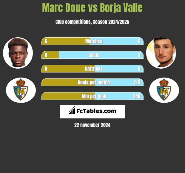 Marc Doue vs Borja Valle h2h player stats