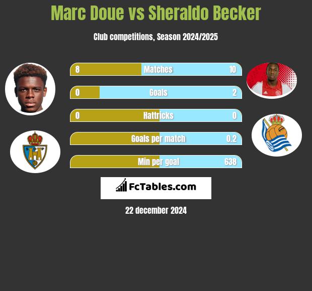 Marc Doue vs Sheraldo Becker h2h player stats