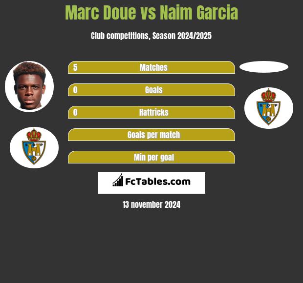 Marc Doue vs Naim Garcia h2h player stats