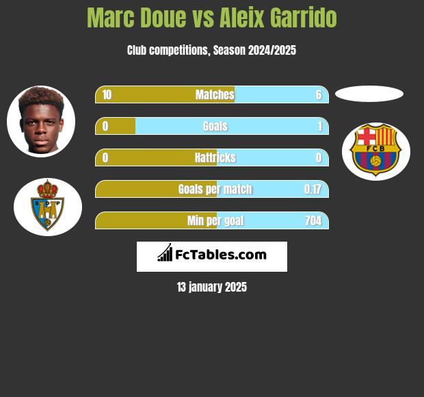 Marc Doue vs Aleix Garrido h2h player stats