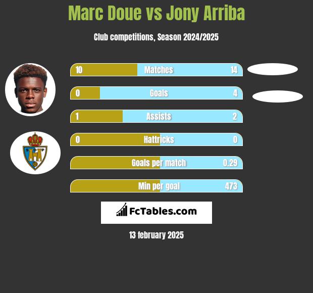 Marc Doue vs Jony Arriba h2h player stats