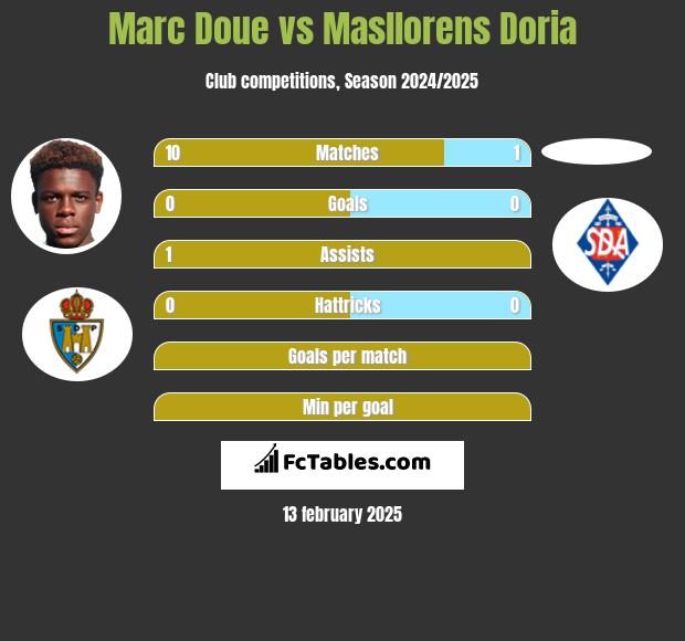 Marc Doue vs Masllorens Doria h2h player stats