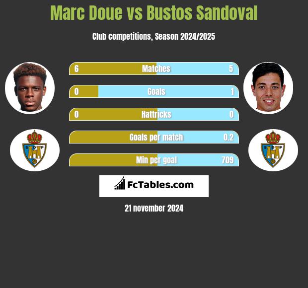 Marc Doue vs Bustos Sandoval h2h player stats