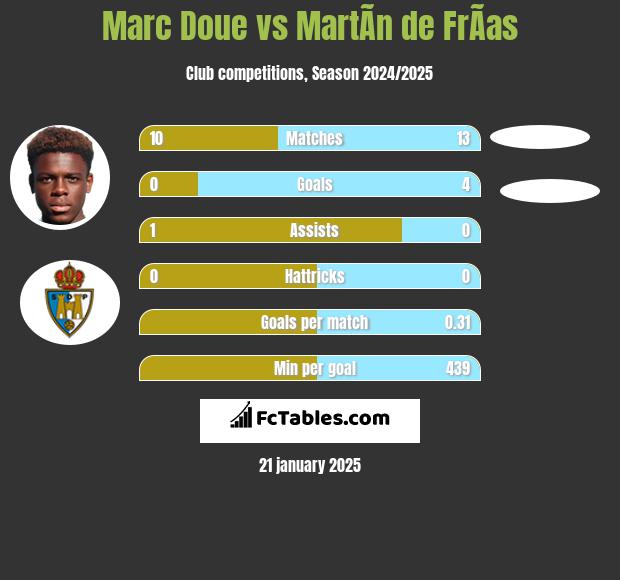 Marc Doue vs MartÃ­n de FrÃ­as h2h player stats