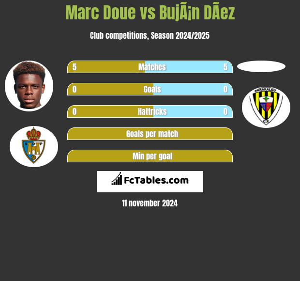 Marc Doue vs BujÃ¡n DÃ­ez h2h player stats