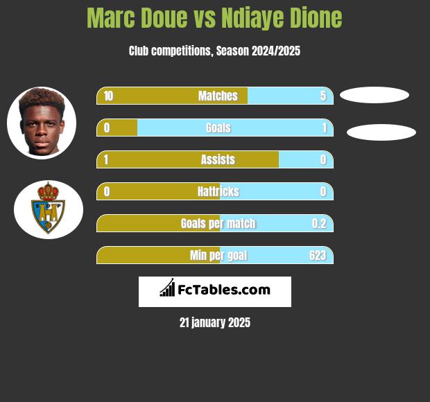 Marc Doue vs Ndiaye Dione h2h player stats