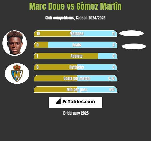 Marc Doue vs Gómez Martín h2h player stats