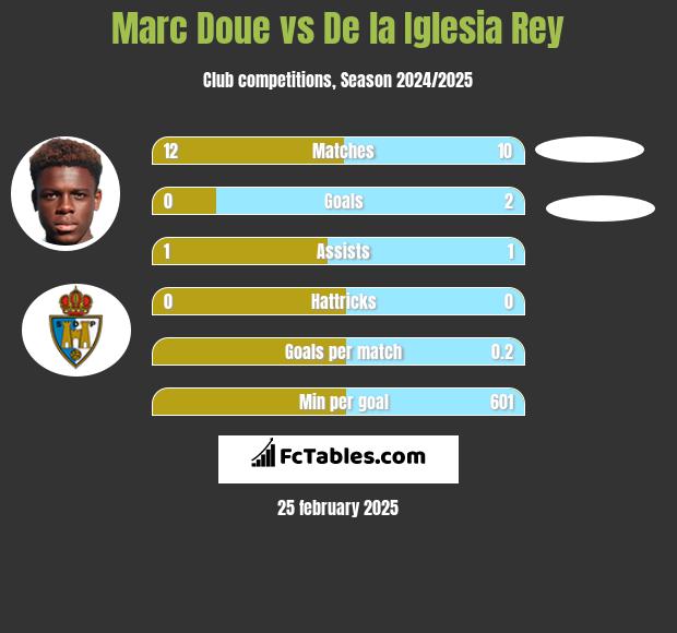 Marc Doue vs De la Iglesia Rey h2h player stats