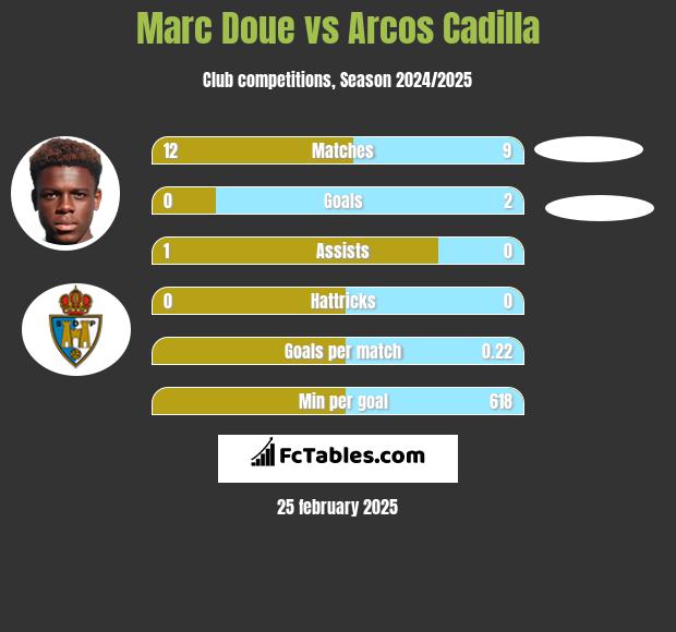 Marc Doue vs Arcos Cadilla h2h player stats