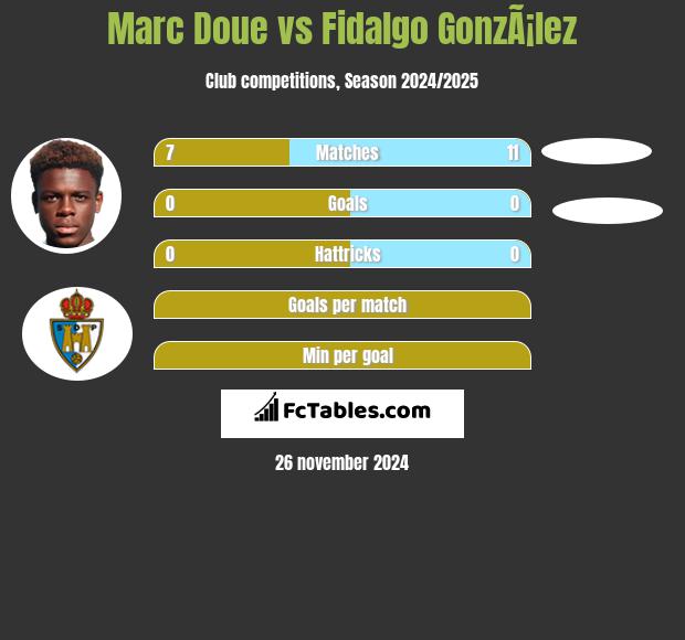 Marc Doue vs Fidalgo GonzÃ¡lez h2h player stats