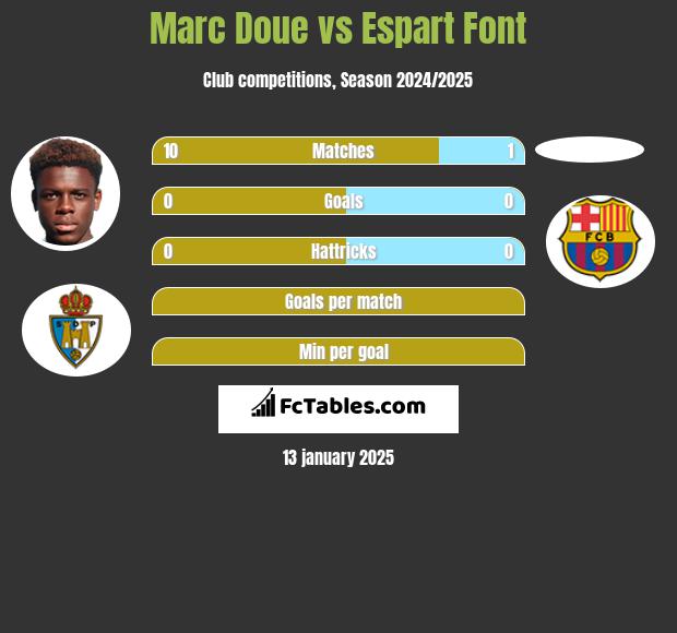 Marc Doue vs Espart Font h2h player stats