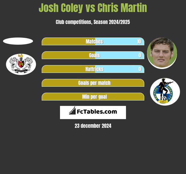 Josh Coley vs Chris Martin h2h player stats