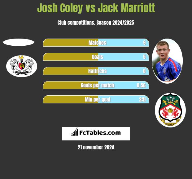 Josh Coley vs Jack Marriott h2h player stats