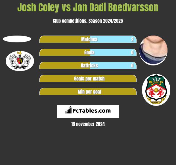 Josh Coley vs Jon Dadi Boedvarsson h2h player stats