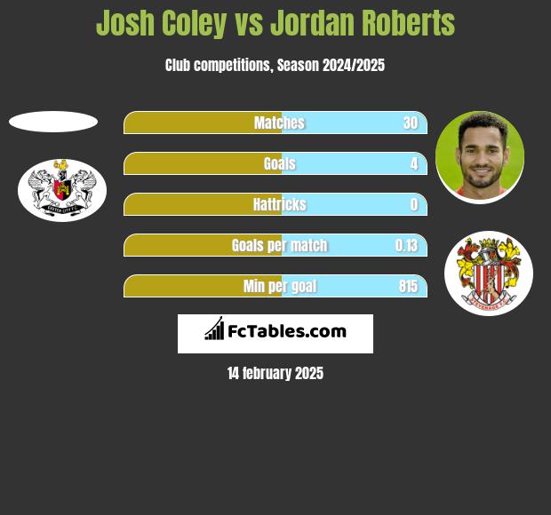 Josh Coley vs Jordan Roberts h2h player stats