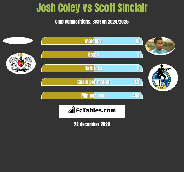 Josh Coley vs Scott Sinclair h2h player stats